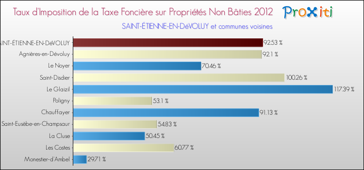 Taux d'imposition de la taxe foncière sur les immeubles et terrains non batis 2012 pour SAINT-ÉTIENNE-EN-DéVOLUY et les communes proches Comparaison des taux d'imposition de la taxe foncière sur les immeubles et terrains non batis 2012 pour SAINT-ÉTIENNE-EN-DéVOLUY et les communes voisines