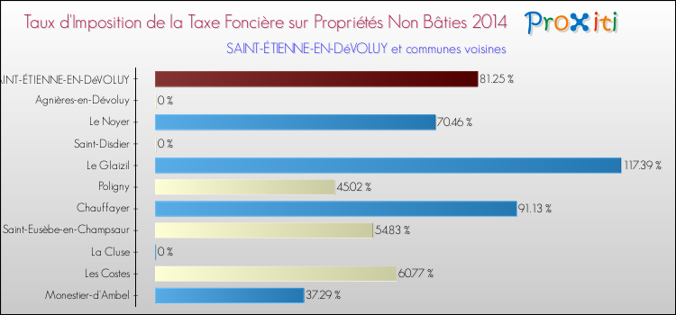 Taux d'imposition de la taxe foncière sur les immeubles et terrains non batis 2014 pour SAINT-ÉTIENNE-EN-DéVOLUY et les communes proches Comparaison des taux d'imposition de la taxe foncière sur les immeubles et terrains non batis 2014 pour SAINT-ÉTIENNE-EN-DéVOLUY et les communes voisines