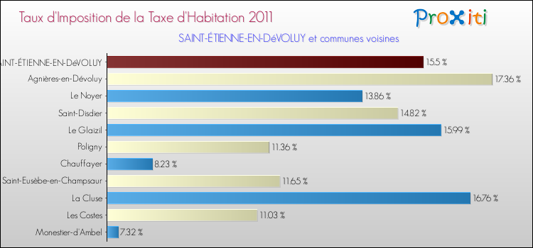 Taux d'imposition de la taxe d'habitation 2011 pour SAINT-ÉTIENNE-EN-DéVOLUY et les communes proches Comparaison des taux d'imposition de la taxe d'habitation 2011 pour SAINT-ÉTIENNE-EN-DéVOLUY et les communes voisines