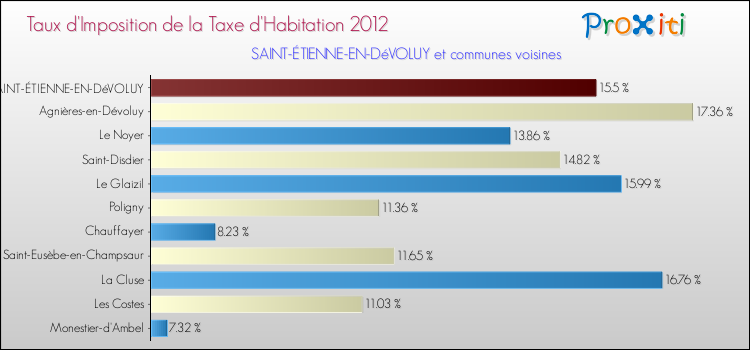 Taux d'imposition de la taxe d'habitation 2012 pour SAINT-ÉTIENNE-EN-DéVOLUY et les communes proches Comparaison des taux d'imposition de la taxe d'habitation 2012 pour SAINT-ÉTIENNE-EN-DéVOLUY et les communes voisines