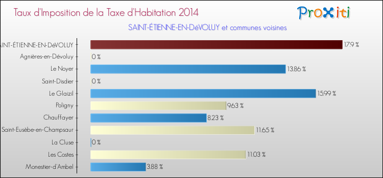 Taux d'imposition de la taxe d'habitation 2014 pour SAINT-ÉTIENNE-EN-DéVOLUY et les communes proches Comparaison des taux d'imposition de la taxe d'habitation 2014 pour SAINT-ÉTIENNE-EN-DéVOLUY et les communes voisines