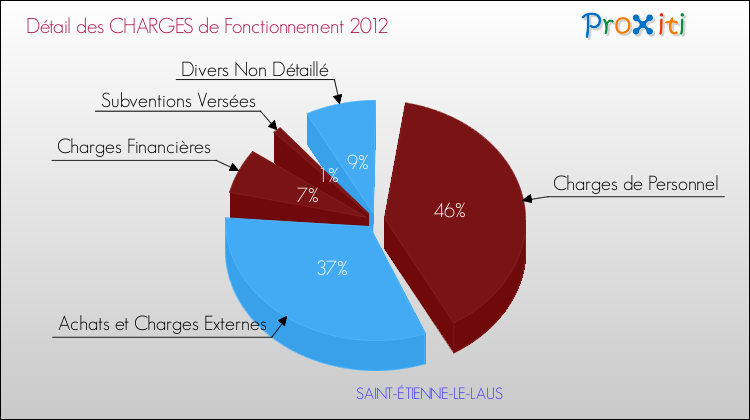 Décomposition des Charges de Fonctionnement 2012 de la commune de SAINT-ÉTIENNE-LE-LAUS Charges de Fonctionnement 2012 pour la commune de SAINT-ÉTIENNE-LE-LAUS