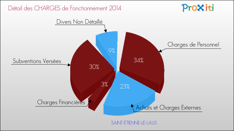 Décomposition des Charges de Fonctionnement 2014 de la commune de SAINT-ÉTIENNE-LE-LAUS Charges de Fonctionnement 2014 pour la commune de SAINT-ÉTIENNE-LE-LAUS