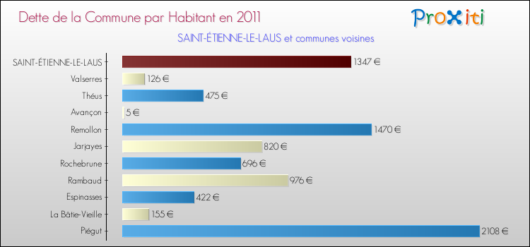 Dette par habitant de la commune en 2011 pour SAINT-ÉTIENNE-LE-LAUS et les communes proches Comparaison de la dette par habitant de la commune en 2011 pour SAINT-ÉTIENNE-LE-LAUS et les communes voisines