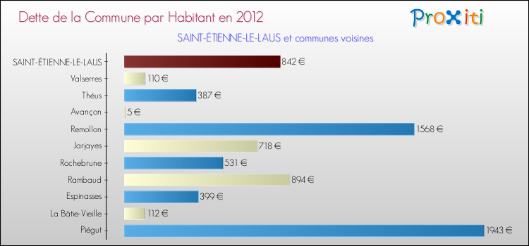 Dette par habitant de la commune en 2012 pour SAINT-ÉTIENNE-LE-LAUS et les communes proches Comparaison de la dette par habitant de la commune en 2012 pour SAINT-ÉTIENNE-LE-LAUS et les communes voisines