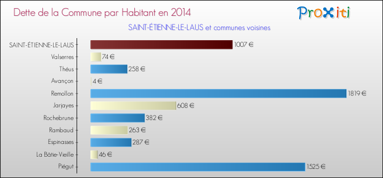 Dette par habitant de la commune en 2014 pour SAINT-ÉTIENNE-LE-LAUS et les communes proches Comparaison de la dette par habitant de la commune en 2014 pour SAINT-ÉTIENNE-LE-LAUS et les communes voisines