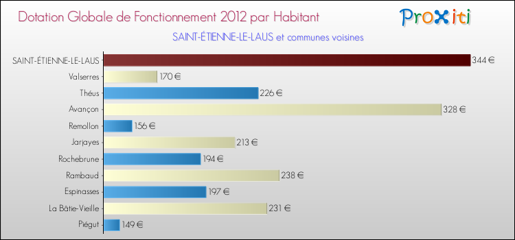 Montant des dotations globales de fonctionnement DGF par Habitant pour SAINT-ÉTIENNE-LE-LAUS et les communes proches Comparaison des des dotations globales de fonctionnement DGF par habitant pour SAINT-ÉTIENNE-LE-LAUS et les communes voisines