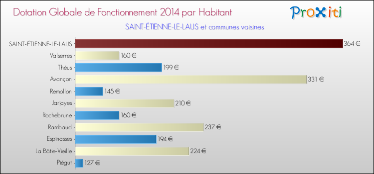 Montant des dotations globales de fonctionnement DGF par Habitant pour SAINT-ÉTIENNE-LE-LAUS et les communes proches en 2014. Comparaison des des dotations globales de fonctionnement DGF par habitant pour SAINT-ÉTIENNE-LE-LAUS et les communes voisines en 2014.