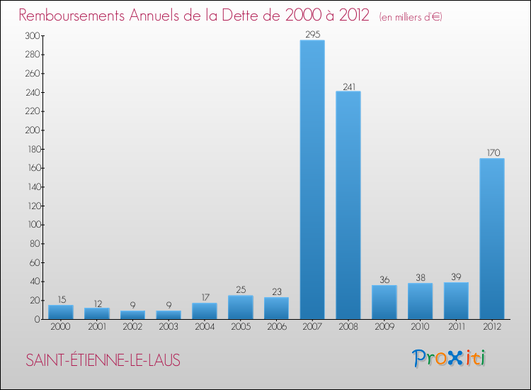 Evolution de l'annuité de la dette pour la commune de SAINT-ÉTIENNE-LE-LAUS de 2000 à 2012 Annuités de la dette pour SAINT-ÉTIENNE-LE-LAUS de 2000 à 2012
