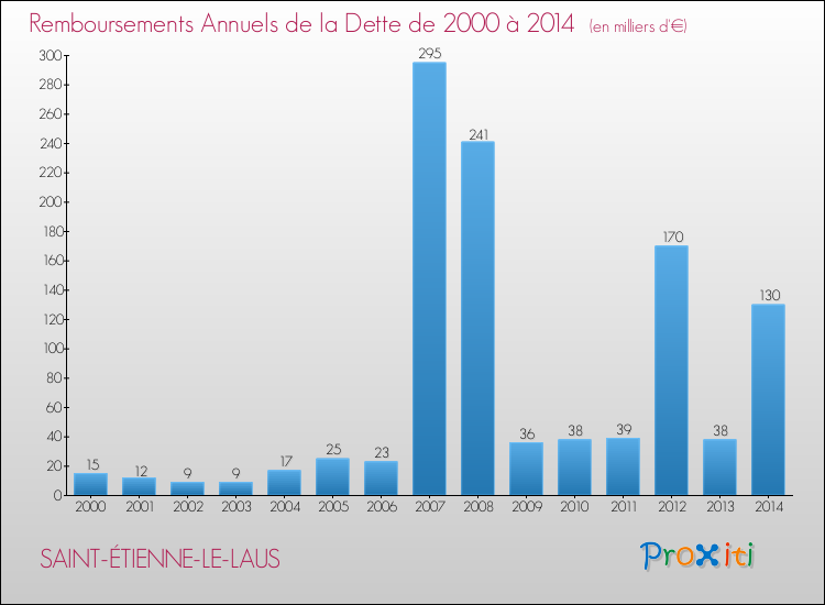 Evolution de l'annuité de la dette pour la commune de SAINT-ÉTIENNE-LE-LAUS de 2000 à 2014 Annuités de la dette pour SAINT-ÉTIENNE-LE-LAUS de 2000 à 2014