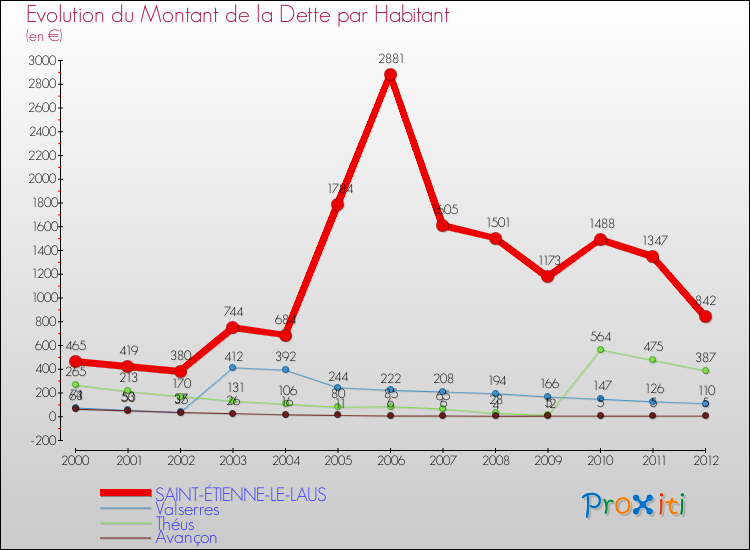 Evolution de la dette par habitant pour la commune de SAINT-ÉTIENNE-LE-LAUS et les communes proches de 2000 à 2012 Comparaison de la dette par habitant pour SAINT-ÉTIENNE-LE-LAUS et les communes voisines de 2000 à 2012