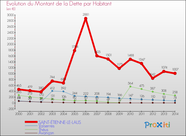 Evolution de la dette par habitant pour la commune de SAINT-ÉTIENNE-LE-LAUS et les communes proches de 2000 à 2014 Comparaison de la dette par habitant pour SAINT-ÉTIENNE-LE-LAUS et les communes voisines de 2000 à 2014