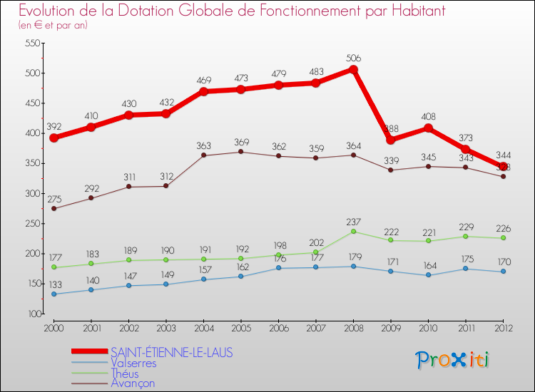 Evolution et montant de la dotation globale de fonctionnement par Habitant pour SAINT-ÉTIENNE-LE-LAUS et les communes proches Comparaison des dotations globales de fonctionnement par habitant pour SAINT-ÉTIENNE-LE-LAUS et les communes voisines