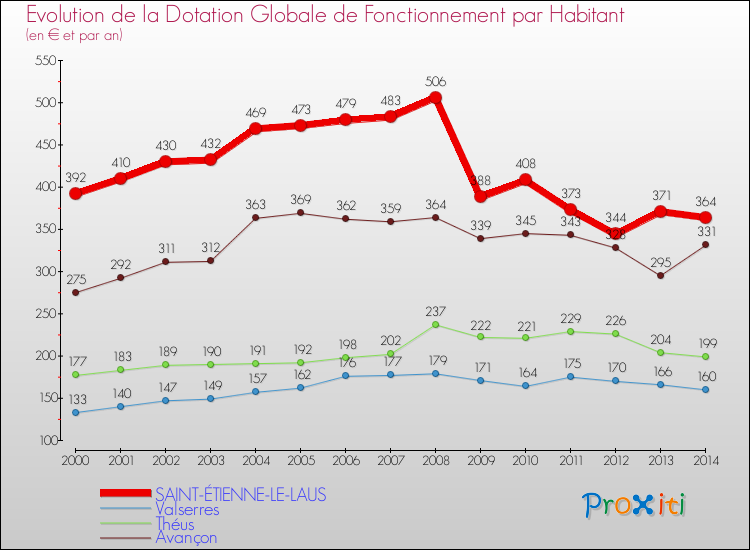 Evolution et montant de la dotation globale de fonctionnement par Habitant pour SAINT-ÉTIENNE-LE-LAUS et les communes proches de 2000 à 2014. Comparaison des dotations globales de fonctionnement par habitant pour SAINT-ÉTIENNE-LE-LAUS et les communes voisines de 2000 à 2014.