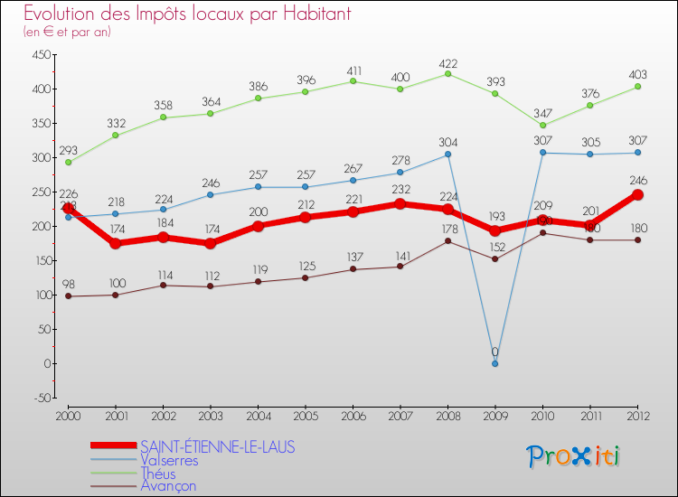 Evolution et montant des impôts locaux par Habitant pour SAINT-ÉTIENNE-LE-LAUS et les communes proches Comparaison des impôts locaux par habitant pour SAINT-ÉTIENNE-LE-LAUS et les communes voisines
