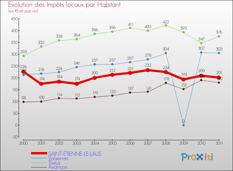 Evolution et montant des impôts locaux par Habitant pour SAINT-ÉTIENNE-LE-LAUS et les communes proches Comparaison des impôts locaux par habitant pour SAINT-ÉTIENNE-LE-LAUS et les communes voisines
