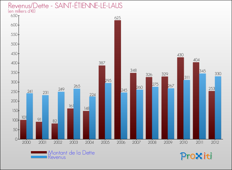 Evolution comparée de la dette et des revenus pour la commune de SAINT-ÉTIENNE-LE-LAUS de 2000 à 2012 Comparaison de la dette et des revenus pour SAINT-ÉTIENNE-LE-LAUS de 2000 à 2012