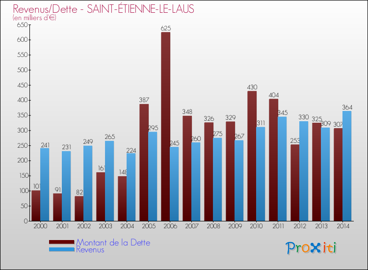 Evolution comparée de la dette et des revenus pour la commune de SAINT-ÉTIENNE-LE-LAUS de 2000 à 2014 Comparaison de la dette et des revenus pour SAINT-ÉTIENNE-LE-LAUS de 2000 à 2014