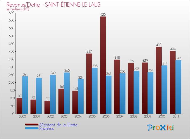 Evolution comparée de la dette et des revenus pour la commune de SAINT-ÉTIENNE-LE-LAUS de 2000 à 2011 Comparaison de la dette et des revenus pour SAINT-ÉTIENNE-LE-LAUS de 2000 à 2011
