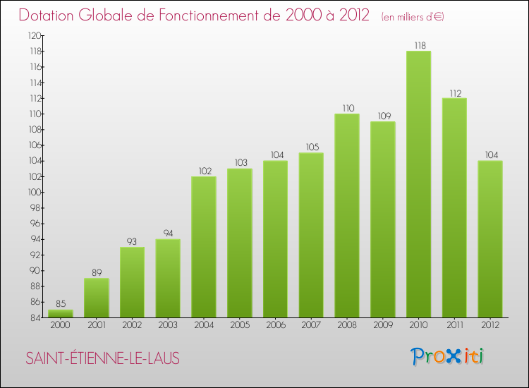 Evolution du montant de la Dotation Globale de Fonctionnement pour la commune de SAINT-ÉTIENNE-LE-LAUS de 2000 à 2012 Evolution du montant de la Dotation Globale de Fonctionnement pour SAINT-ÉTIENNE-LE-LAUS de 2000 à 2012
