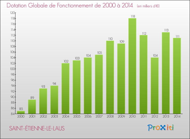 Evolution du montant de la Dotation Globale de Fonctionnement pour la commune de SAINT-ÉTIENNE-LE-LAUS de 2000 à 2014 Evolution du montant de la Dotation Globale de Fonctionnement pour SAINT-ÉTIENNE-LE-LAUS de 2000 à 2014