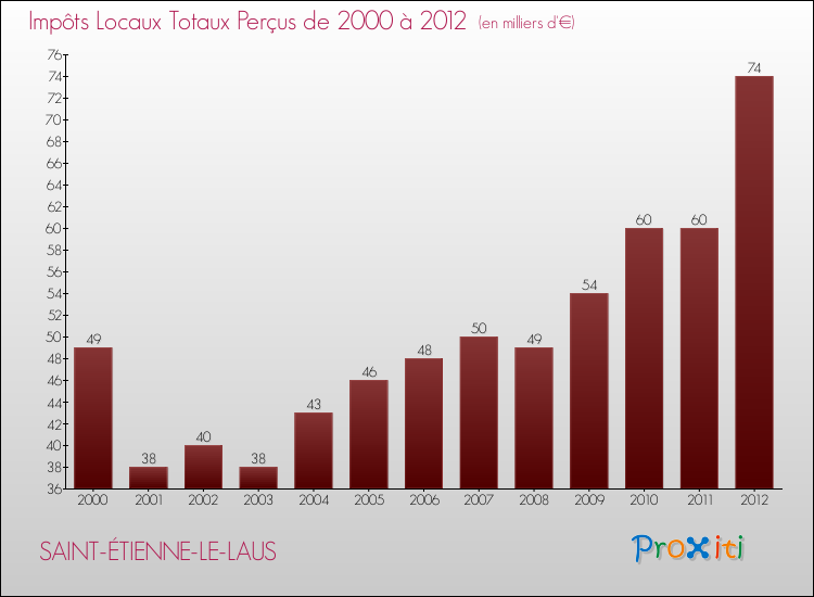 Evolution des Impôts Locaux pour la commune de SAINT-ÉTIENNE-LE-LAUS de 2000 à 2012 Evolution des Impôts Locaux pour SAINT-ÉTIENNE-LE-LAUS de 2000 à 2012