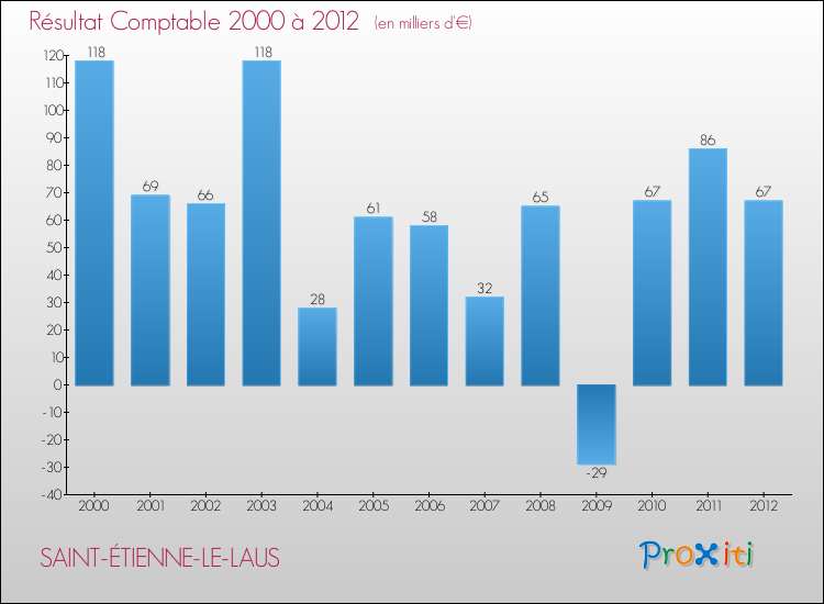 Evolution du résultat comptable pour la commune de SAINT-ÉTIENNE-LE-LAUS de 2000 à 2012 Evolution du résultat comptable pour SAINT-ÉTIENNE-LE-LAUS de 2000 à 2012