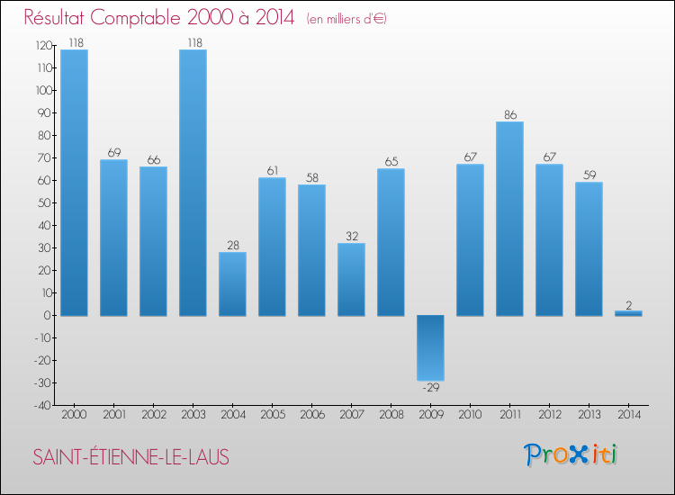Evolution du résultat comptable pour la commune de SAINT-ÉTIENNE-LE-LAUS de 2000 à 2014 Evolution du résultat comptable pour SAINT-ÉTIENNE-LE-LAUS de 2000 à 2014