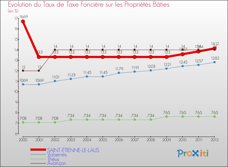 Evolution du taux de la taxe foncière sur le bati pour SAINT-ÉTIENNE-LE-LAUS et les communes proches de 2000 à 2012 Comparaison des taux de taxe foncière sur le bati pour SAINT-ÉTIENNE-LE-LAUS et les communes voisines de 2000 à 2012