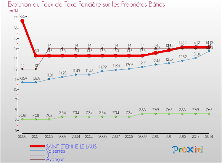 Evolution du taux de la taxe foncière sur le bati pour SAINT-ÉTIENNE-LE-LAUS et les communes proches de 2000 à 2014 Comparaison des taux de taxe foncière sur le bati pour SAINT-ÉTIENNE-LE-LAUS et les communes voisines de 2000 à 2014