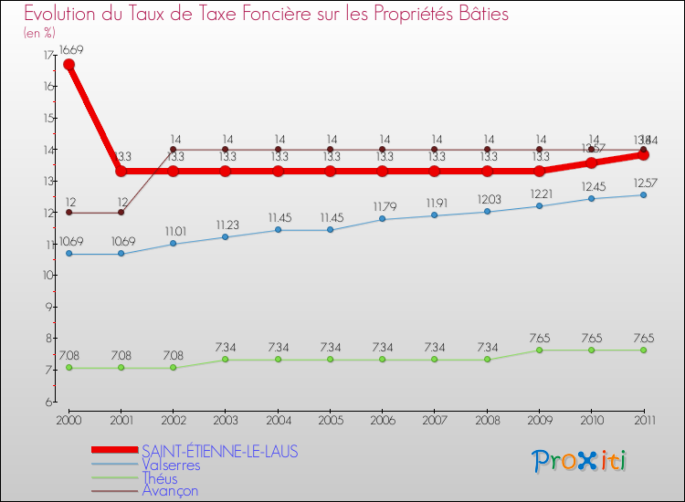 Evolution du taux de la taxe foncière sur le bati pour SAINT-ÉTIENNE-LE-LAUS et les communes proches Comparaison des taux de taxe foncière sur le bati pour SAINT-ÉTIENNE-LE-LAUS et les communes voisines