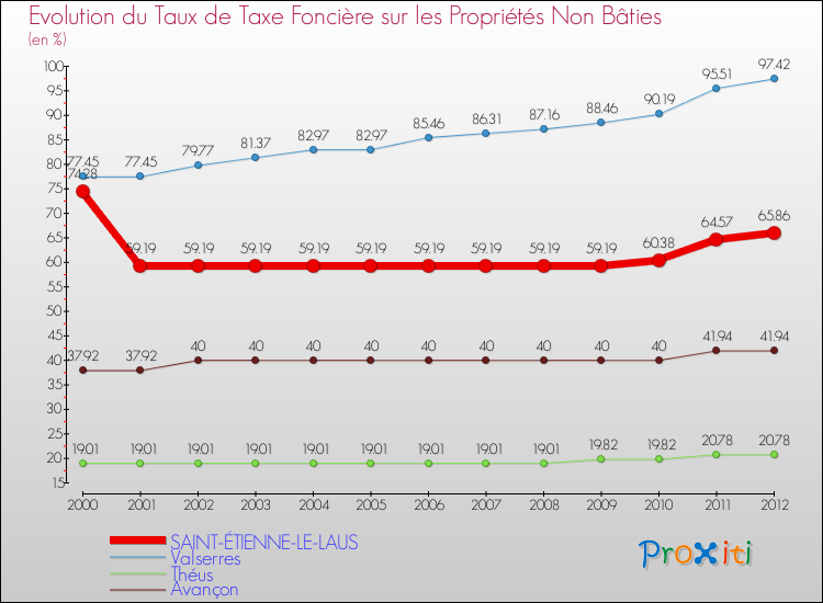 Evolution du taux de la taxe foncière sur les immeubles et terrains non batis pour SAINT-ÉTIENNE-LE-LAUS et les communes proches de 2000 à 2012 Comparaison des taux de la taxe foncière sur les immeubles et terrains non batis pour SAINT-ÉTIENNE-LE-LAUS et les communes voisines de 2000 à 2012