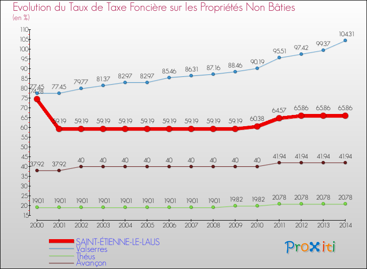 Evolution du taux de la taxe foncière sur les immeubles et terrains non batis pour SAINT-ÉTIENNE-LE-LAUS et les communes proches de 2000 à 2014 Comparaison des taux de la taxe foncière sur les immeubles et terrains non batis pour SAINT-ÉTIENNE-LE-LAUS et les communes voisines de 2000 à 2014
