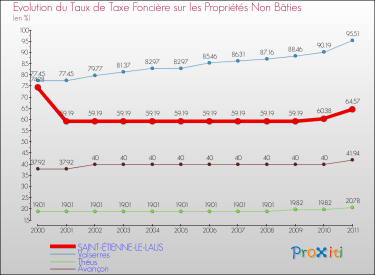 Evolution du taux de la taxe foncière sur les immeubles et terrains non batis pour SAINT-ÉTIENNE-LE-LAUS et les communes proches Comparaison des taux de la taxe foncière sur les immeubles et terrains non batis pour SAINT-ÉTIENNE-LE-LAUS et les communes voisines