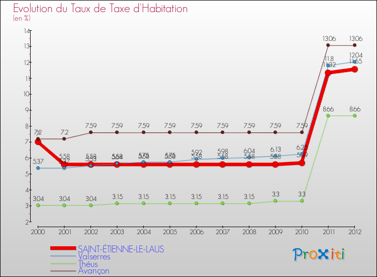 Evolution du taux de la taxe d'habitation pour SAINT-ÉTIENNE-LE-LAUS et les communes proches Comparaison des taux de la taxe d'habitation pour SAINT-ÉTIENNE-LE-LAUS et les communes voisines