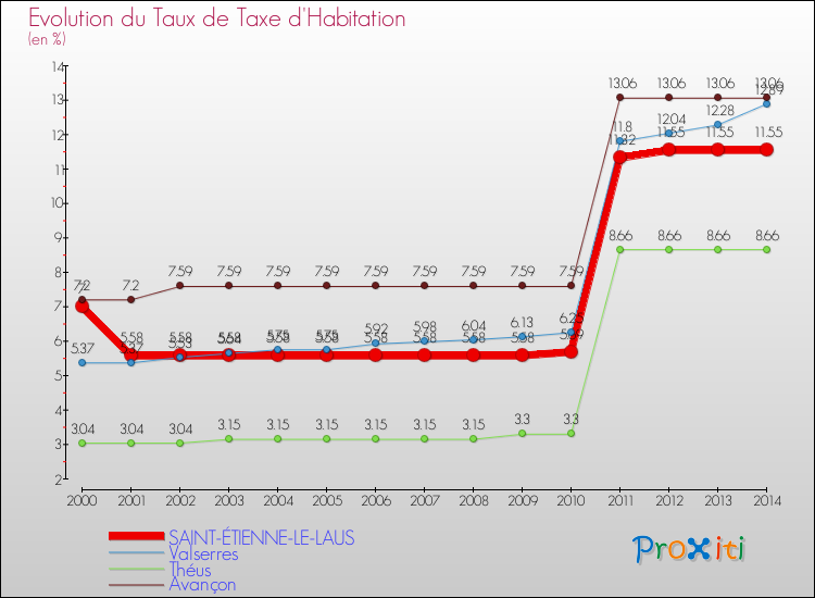 Evolution du taux de la taxe d'habitation pour SAINT-ÉTIENNE-LE-LAUS et les communes proches de 2000 à 2014 Comparaison des taux de la taxe d'habitation pour SAINT-ÉTIENNE-LE-LAUS et les communes voisines de 2000 à 2014