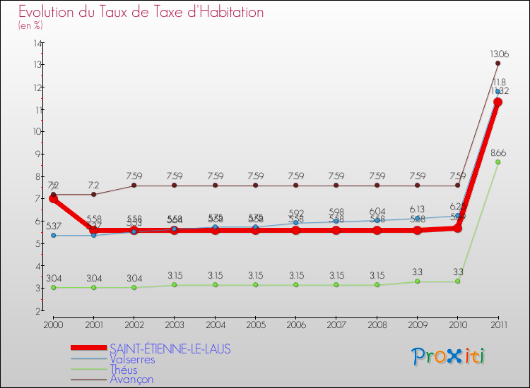 Evolution du taux de la taxe d'habitation pour SAINT-ÉTIENNE-LE-LAUS et les communes proches Comparaison des taux de la taxe d'habitation pour SAINT-ÉTIENNE-LE-LAUS et les communes voisines