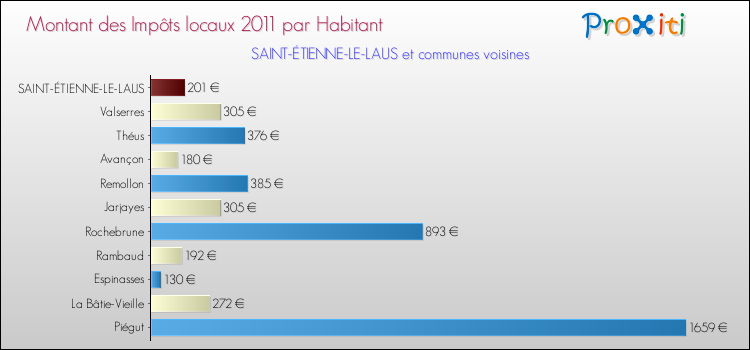 Montant des impôts locaux par Habitant pour SAINT-ÉTIENNE-LE-LAUS et les communes proches Comparaison des impôts locaux par habitant pour SAINT-ÉTIENNE-LE-LAUS et les communes voisines