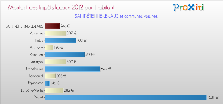 Montant des impôts locaux par Habitant pour SAINT-ÉTIENNE-LE-LAUS et les communes proches Comparaison des impôts locaux par habitant pour SAINT-ÉTIENNE-LE-LAUS et les communes voisines