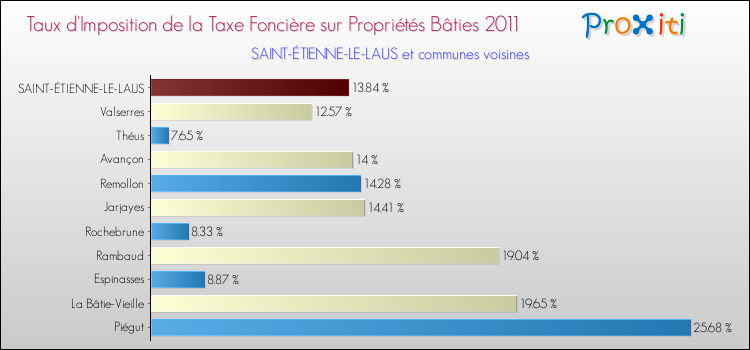 Taux d'imposition de la taxe foncière sur le bati 2011 pour SAINT-ÉTIENNE-LE-LAUS et les communes proches Comparaison des taux d'imposition de la taxe foncière sur le bati 2011 pour SAINT-ÉTIENNE-LE-LAUS et les communes voisines