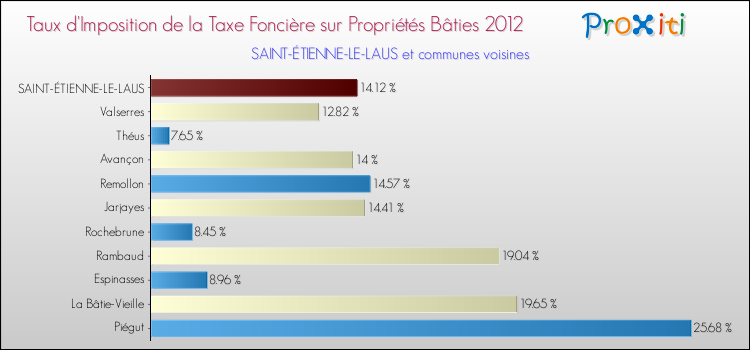 Taux d'imposition de la taxe foncière sur le bati 2012 pour SAINT-ÉTIENNE-LE-LAUS et les communes proches Comparaison des taux d'imposition de la taxe foncière sur le bati 2012 pour SAINT-ÉTIENNE-LE-LAUS et les communes voisines