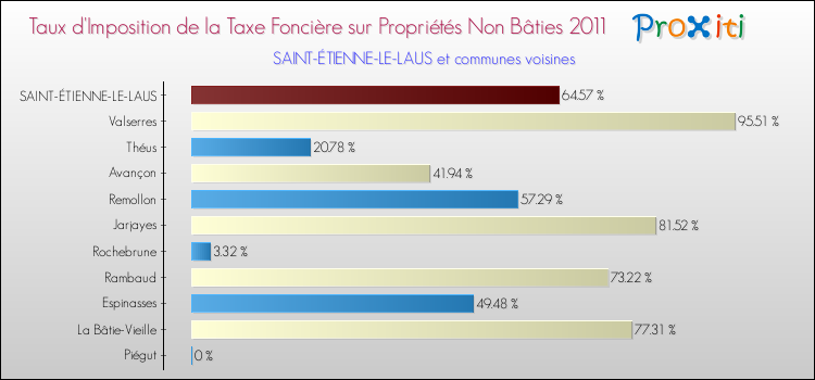 Taux d'imposition de la taxe foncière sur les immeubles et terrains non batis 2011 pour SAINT-ÉTIENNE-LE-LAUS et les communes proches Comparaison des taux d'imposition de la taxe foncière sur les immeubles et terrains non batis 2011 pour SAINT-ÉTIENNE-LE-LAUS et les communes voisines