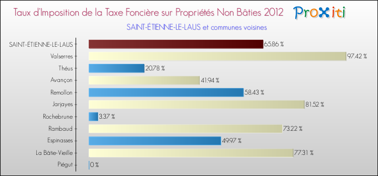 Taux d'imposition de la taxe foncière sur les immeubles et terrains non batis 2012 pour SAINT-ÉTIENNE-LE-LAUS et les communes proches Comparaison des taux d'imposition de la taxe foncière sur les immeubles et terrains non batis 2012 pour SAINT-ÉTIENNE-LE-LAUS et les communes voisines