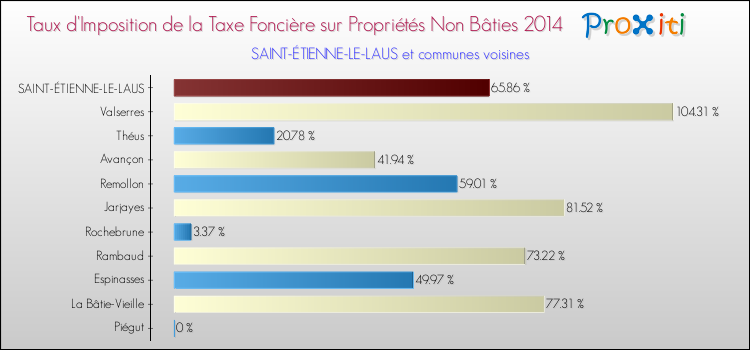 Taux d'imposition de la taxe foncière sur les immeubles et terrains non batis 2014 pour SAINT-ÉTIENNE-LE-LAUS et les communes proches Comparaison des taux d'imposition de la taxe foncière sur les immeubles et terrains non batis 2014 pour SAINT-ÉTIENNE-LE-LAUS et les communes voisines