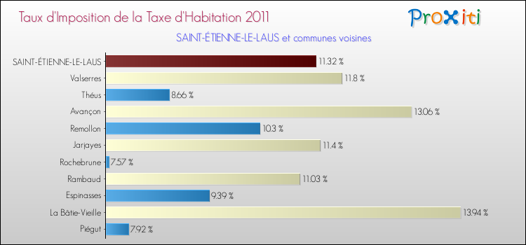 Taux d'imposition de la taxe d'habitation 2011 pour SAINT-ÉTIENNE-LE-LAUS et les communes proches Comparaison des taux d'imposition de la taxe d'habitation 2011 pour SAINT-ÉTIENNE-LE-LAUS et les communes voisines