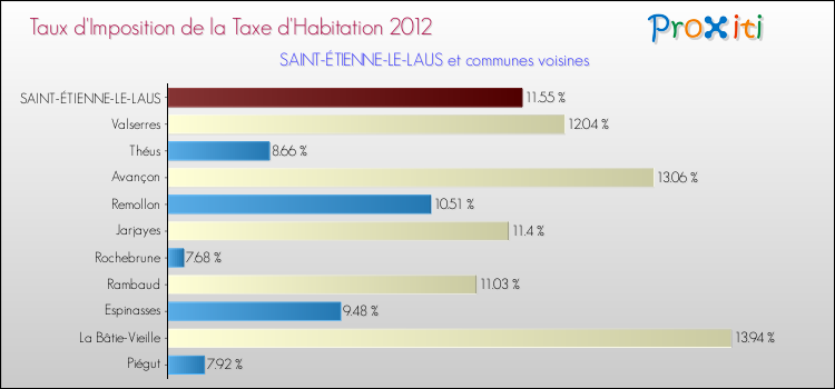 Taux d'imposition de la taxe d'habitation 2012 pour SAINT-ÉTIENNE-LE-LAUS et les communes proches Comparaison des taux d'imposition de la taxe d'habitation 2012 pour SAINT-ÉTIENNE-LE-LAUS et les communes voisines
