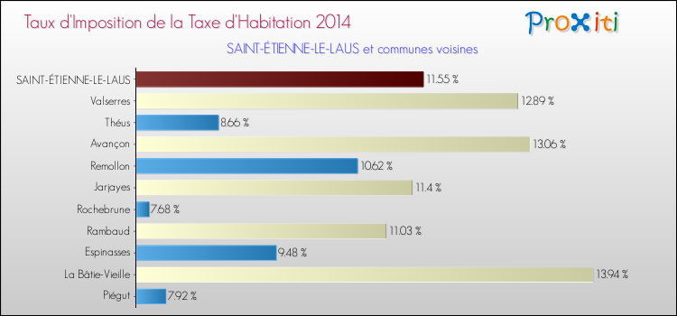 Taux d'imposition de la taxe d'habitation 2014 pour SAINT-ÉTIENNE-LE-LAUS et les communes proches Comparaison des taux d'imposition de la taxe d'habitation 2014 pour SAINT-ÉTIENNE-LE-LAUS et les communes voisines