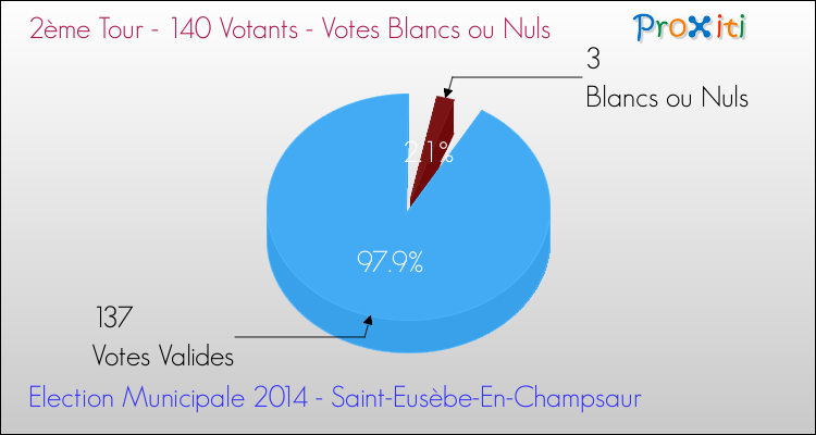 Votes blancs ou nuls au 2ème Tour des Elections Municipales 2014 de la commune de Saint-Eusèbe-En-Champsaur Elections Municipales 2014 - Votes blancs ou nuls au 2ème Tour pour la commune de Saint-Eusèbe-En-Champsaur