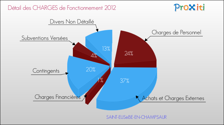 Décomposition des Charges de Fonctionnement 2012 de la commune de SAINT-EUSèBE-EN-CHAMPSAUR Charges de Fonctionnement 2012 pour la commune de SAINT-EUSèBE-EN-CHAMPSAUR