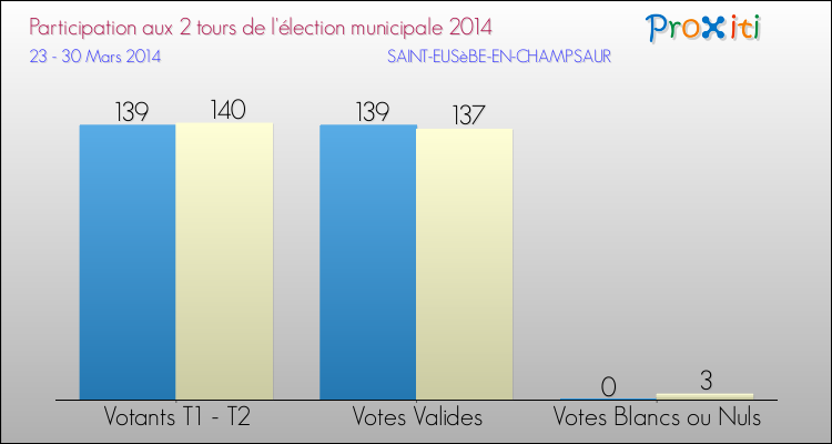Participation comparée des 2 tours des Elections Municipales 2014 de la commune de SAINT-EUSèBE-EN-CHAMPSAUR Elections Municipales 2014 - Participation comparée des 2 tours pour la commune de SAINT-EUSèBE-EN-CHAMPSAUR